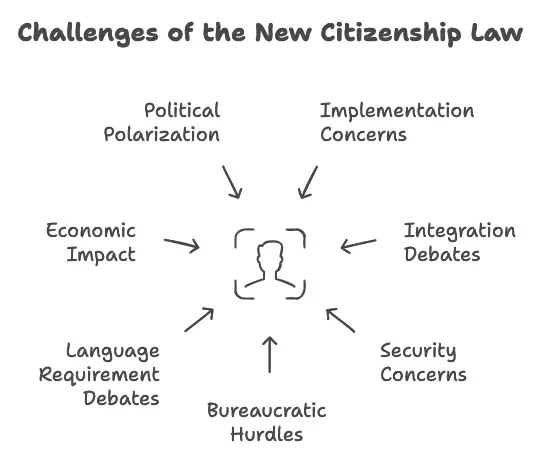 Challenges of the New Citizenship Law