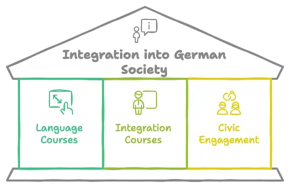 integration into German society