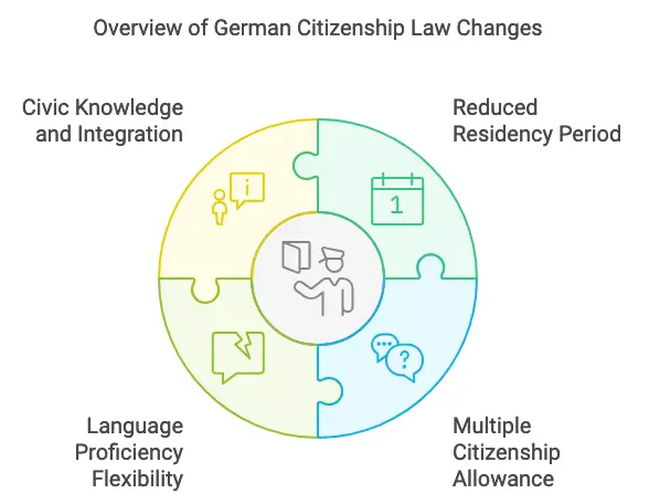 key changes in German Naturalization Requirements