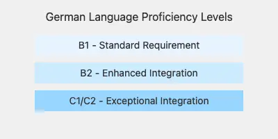 Language Proficiency Requirements German Naturalization