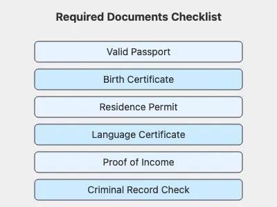 Required Documents Checklist GErman Citizenship