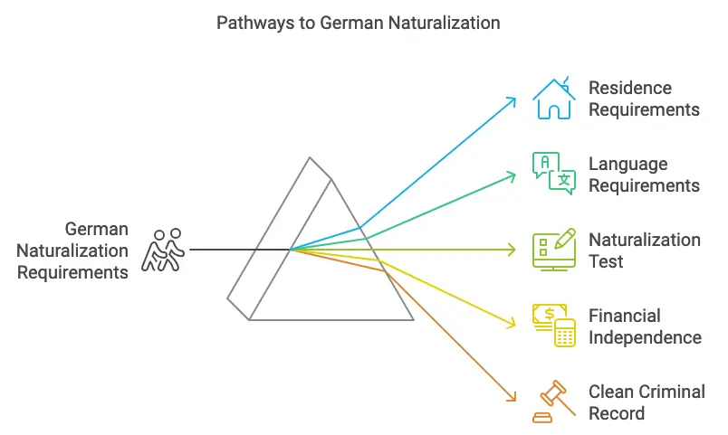 requirements for naturalization in Germany